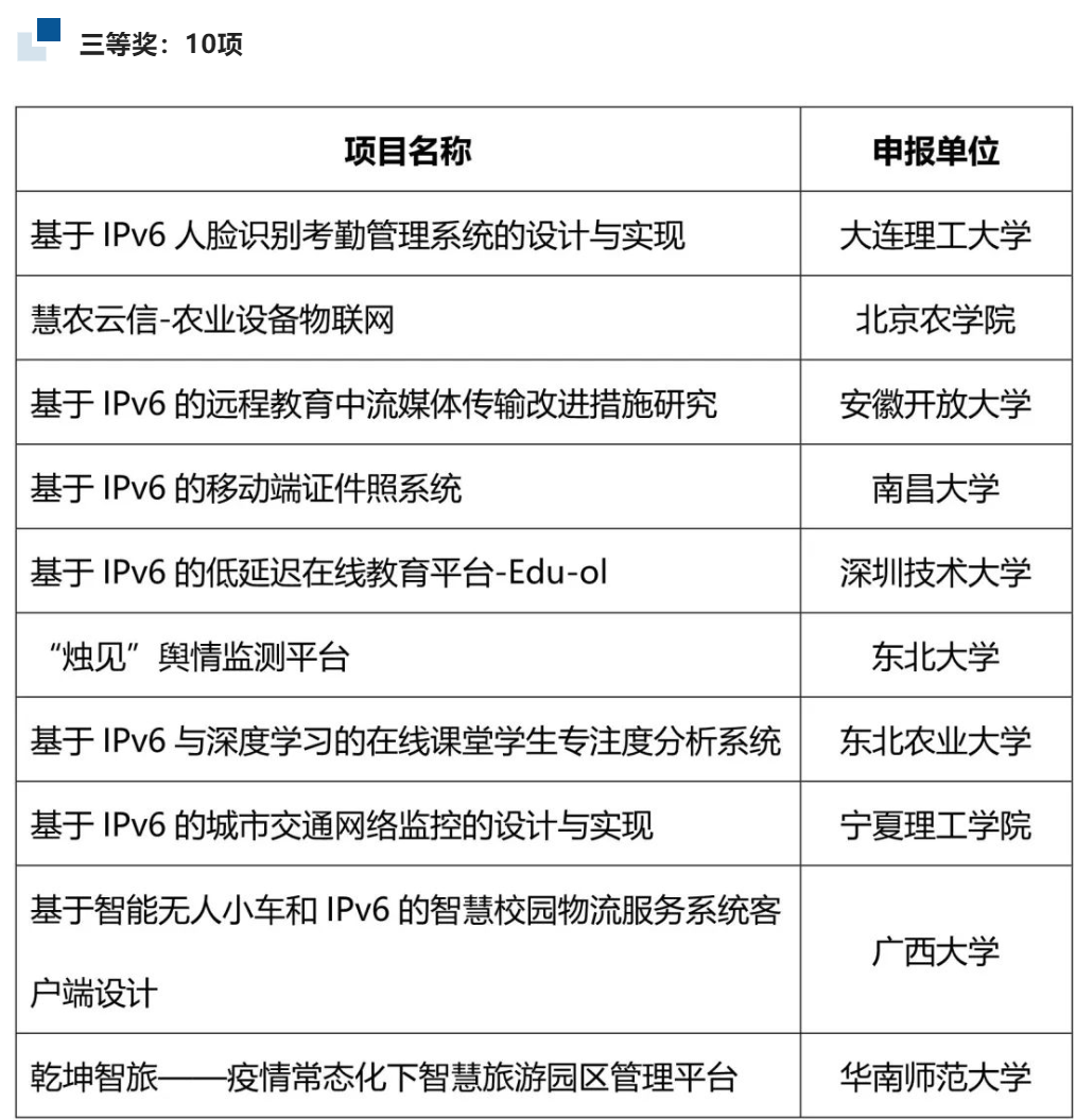 我校项目团队在首届IPv6技术应用创新大赛科教赛道暨第六届下一代互联网技术创新大赛中获佳绩