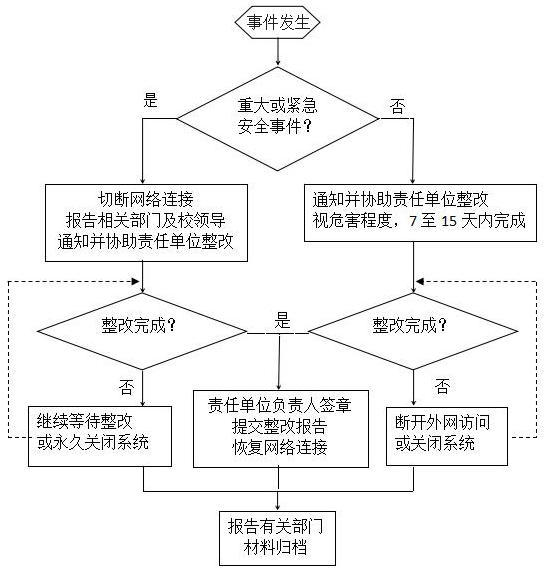 附录:网络信息安全事件(风险)处置基本流程示意图,详细内容见网络中心